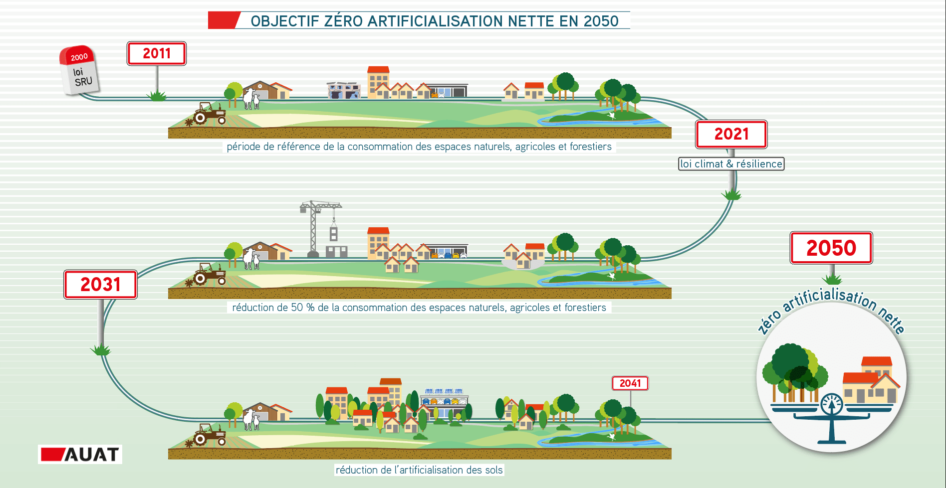 Zéro artificialisation nette : le casse-tête commence dans les PLU Trajectoire ZAN AUAT